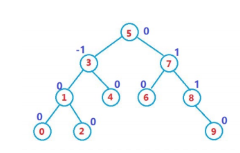 AVL树节点插入方式解析（单旋转和双旋转）_二叉搜索树