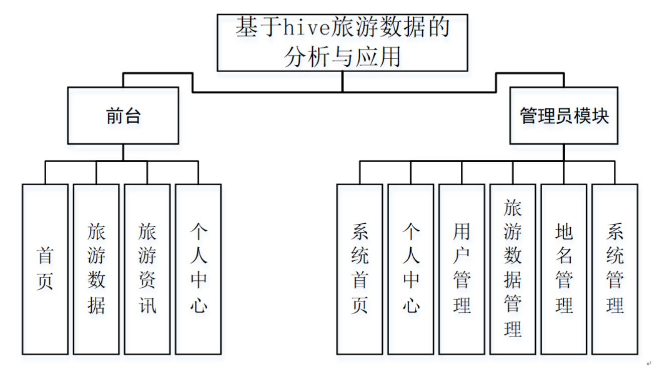 基于hive旅游数据的分析与应用-计算机毕业设计源码+LW文档_spring