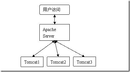 Tomcat服务器集群与负载均衡实现_tomcat