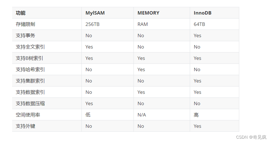 MySQL的存储引擎、事务补充、MySQL的锁机制、MySQL的日志_存储引擎_02