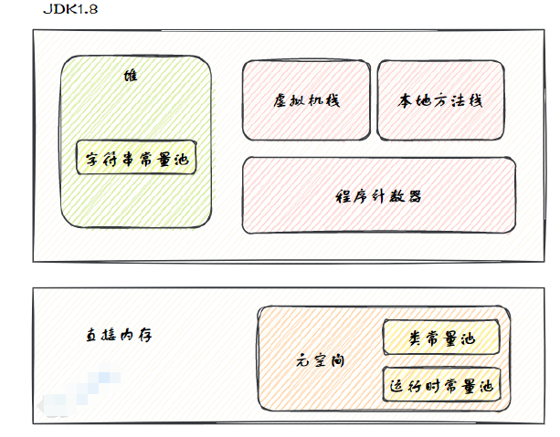 说一下JDK1.6、1.7、1.8内存区域的变化？_方法区_03