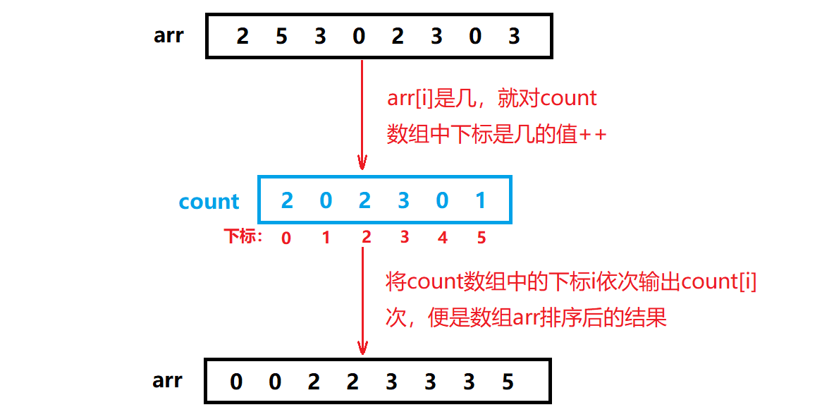 八大排序算法（C语言实现）