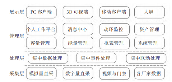 数据中心机房动力环境监控设计探讨_数据中心_03