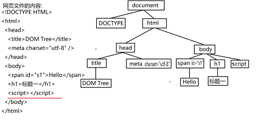 DOM（一）概述、dom树、查找元素