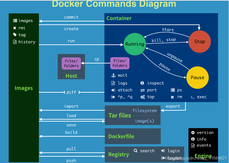 Docker容器命令（二）