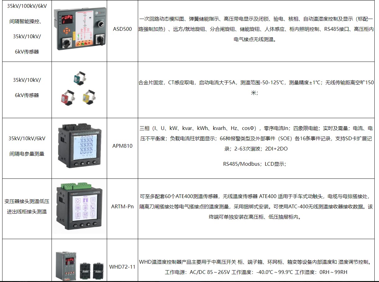 安科瑞无线传感网络能耗监测系统在高校老校区电力改造的研究--安科瑞张田田_云平台_09