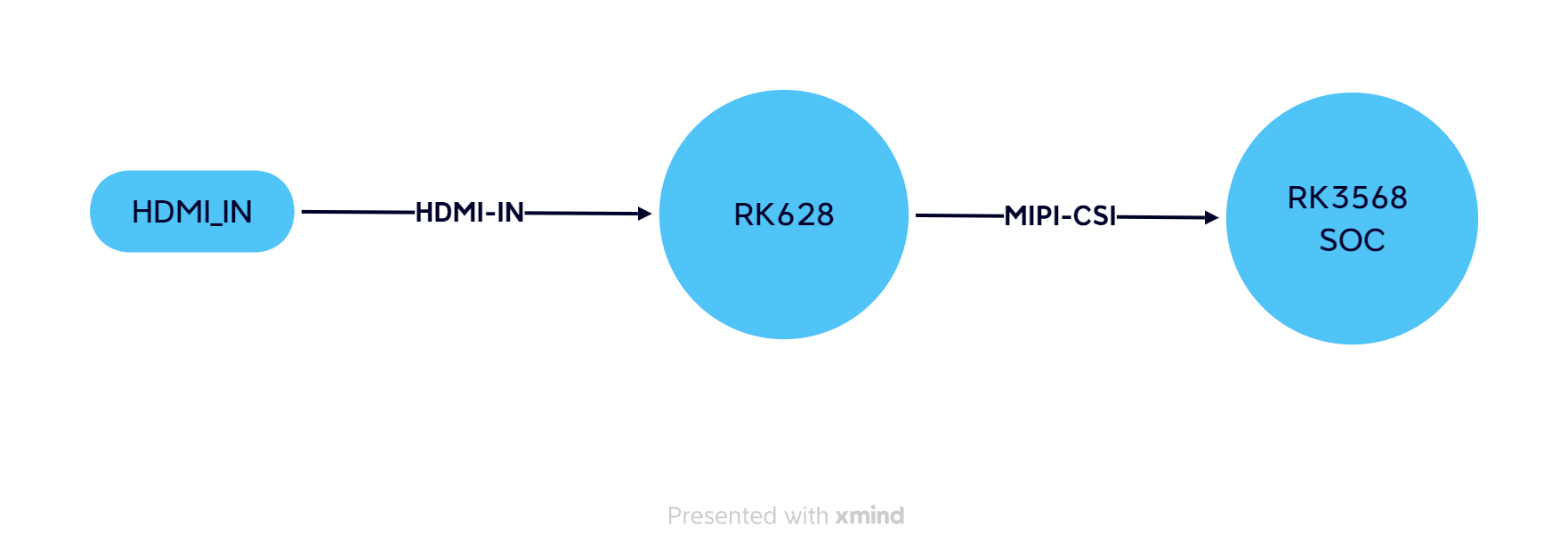 RK3568-RK628D调试之HDMI-IN_rk628d