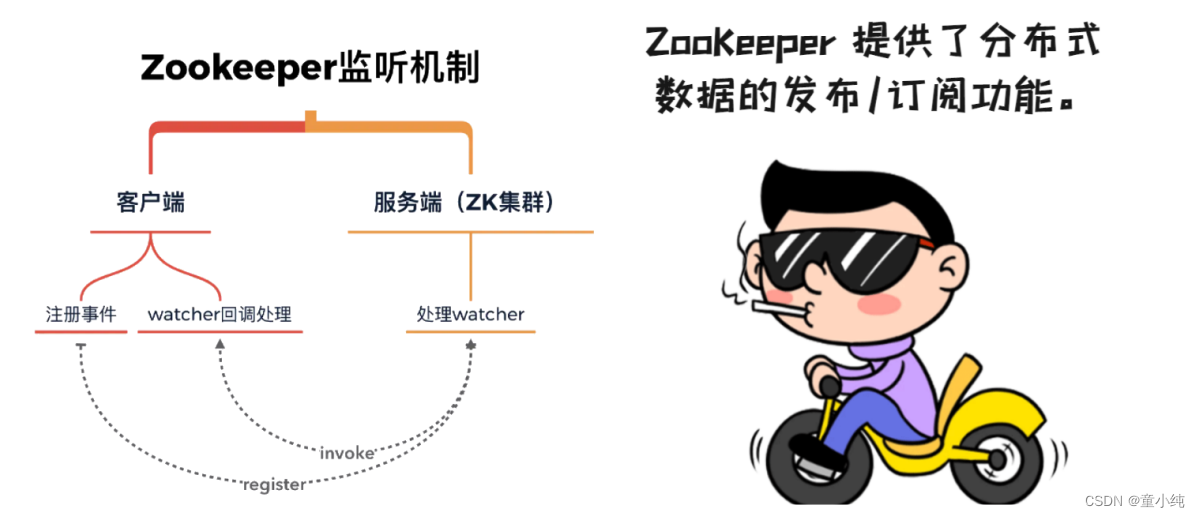 Zookeeper【部署（伪集群安装、集群安装、服务管理）系统模型（数据模型、节点特性 、客户端命令行 、节点数据信息、Watcher监听机制 ）】(二)-全面详解（学习总结---从入门到深化）