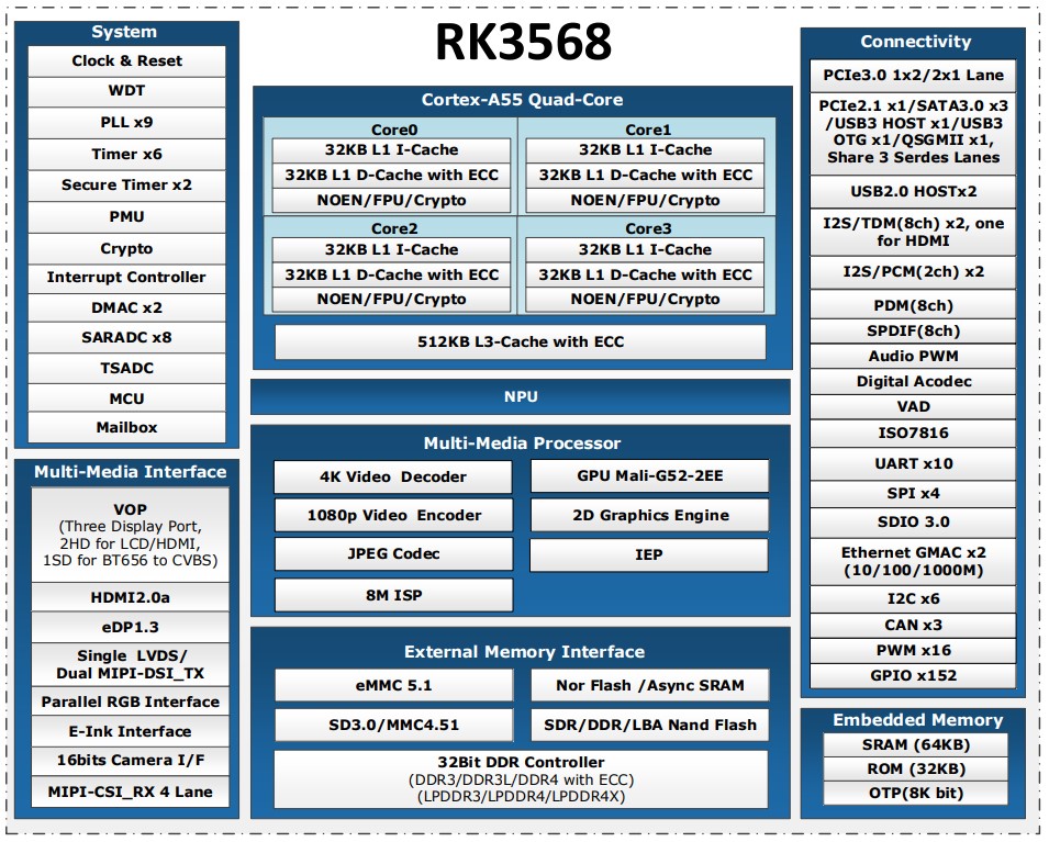 【万象奥科】瑞芯微RK3568四核核心板芯片简介_瑞芯微_02