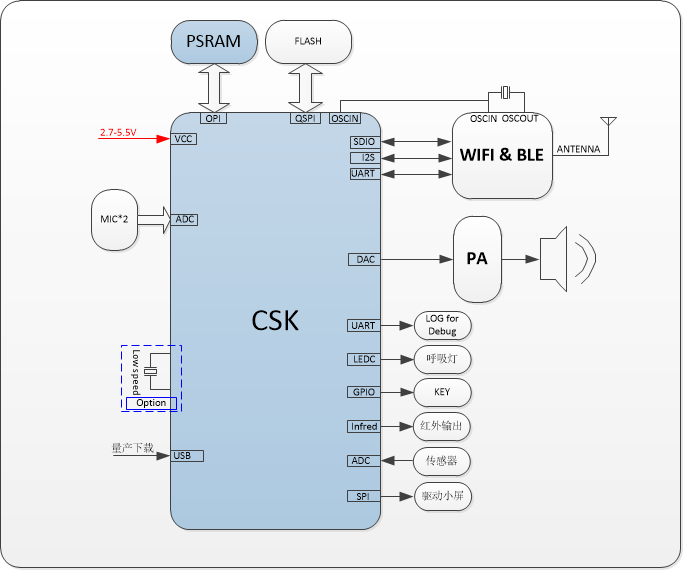 聆思多核异构AI芯片 —— CSK6 特性讲解_IOT_17