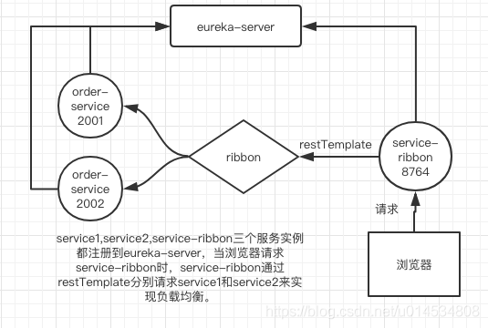 Spring Cloud 学习笔记04----服务消费者（RestTemplate+Ribbon（客户端负载均衡））_端口号_04