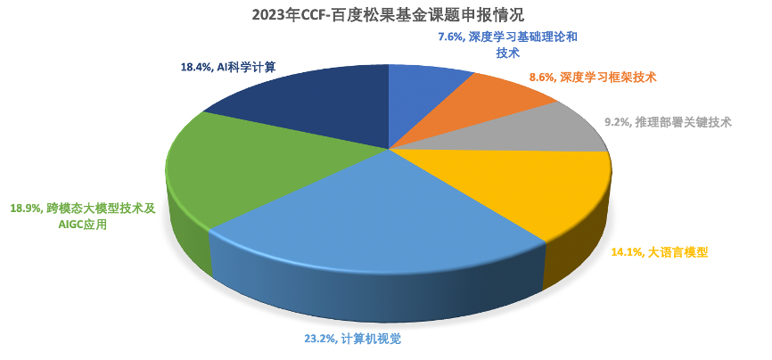 2023年CCF-百度松果基金评审结果来了，5位90后博导入围！_模态_02