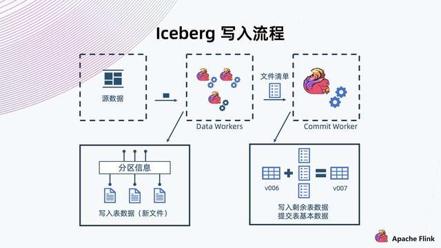 Flink + Iceberg + 对象存储，构建数据湖方案_上传_05