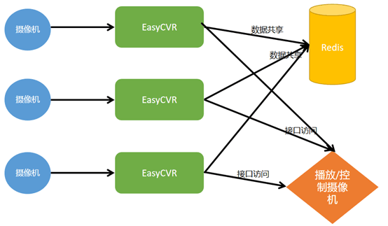 流媒体集群应用与配置：如何在一台服务器部署多个EasyCVR？_服务器_10