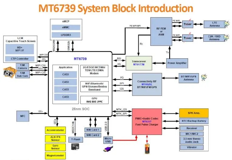 MTK6739/MT6739安卓核心板开发板_芯片规格_功能_智能硬件定制_安卓核心板_02