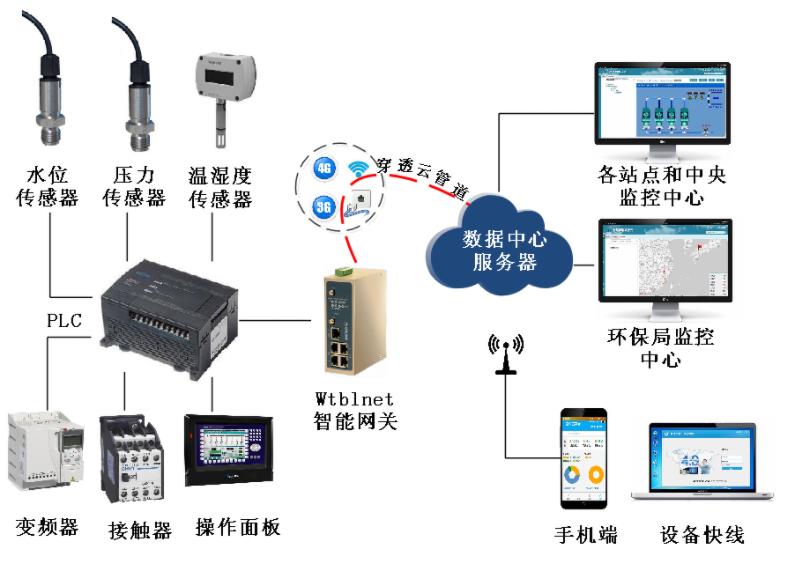 污水泵站控制系统的PLC和变频器如何数据采集到云平台上_云平台