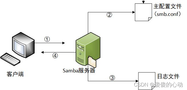 Linux系统了解 Samba服务器配置的工作流程