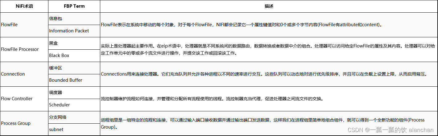 1、nifi-1.9.2介绍、单机部署及简单验证