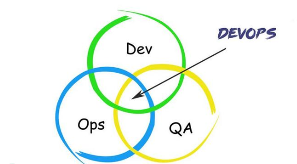 什么是DevOps?该如何正确的在企业内进行实践