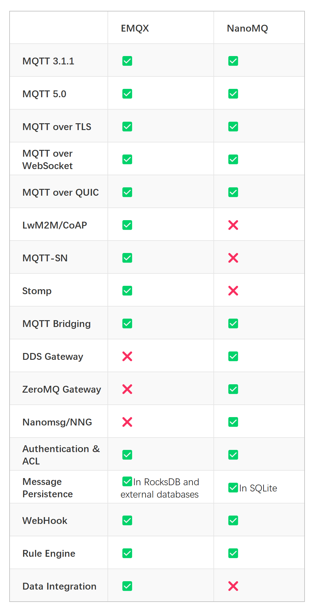 EMQX vs NanoMQ | 2023 MQTT Broker 对比_数据集成_05