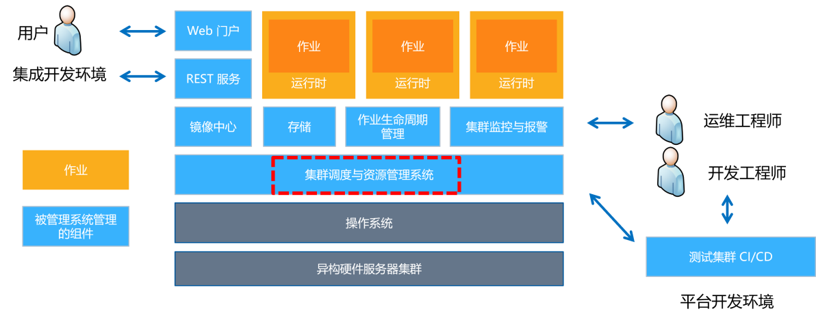 高性能计算环境下的深度学习异构集群建设与优化实践_深度学习_13