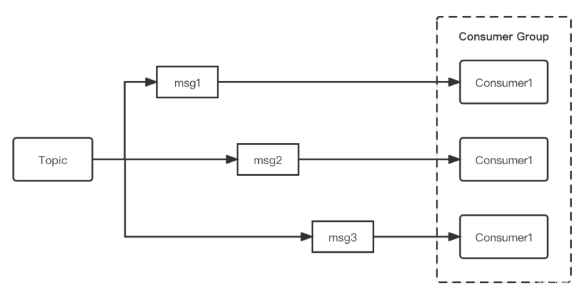 【RocketMQ入门到精通】— RocketMQ初级特性能力 | RocketMQ中的Subscribe都是什么样子的？