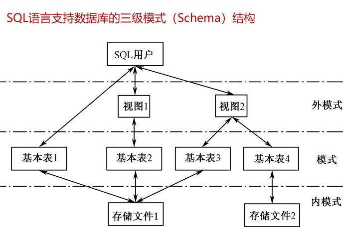 数据库系统模式（schema）和模型（model）详解