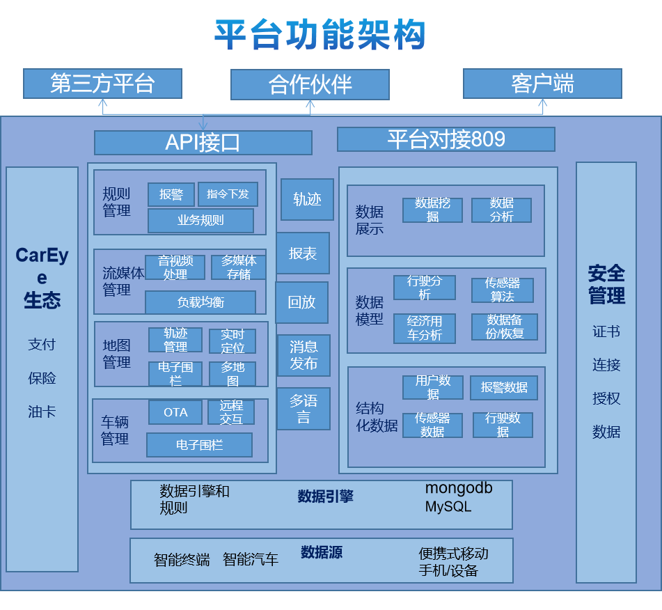 CarEye 智能云平台升级_车辆管理平台