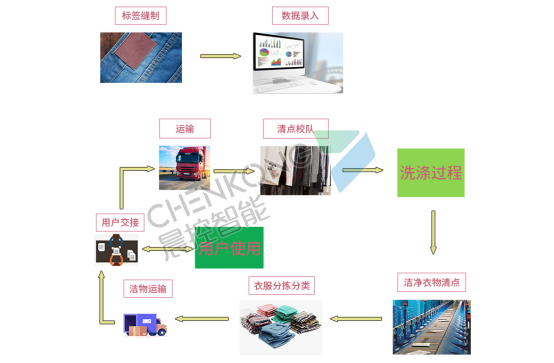 RFID技术应用于洗衣管理解决方案_数据_02