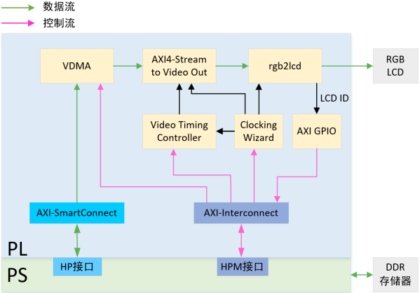 《DFZU2EG_4EV MPSoC之嵌入式Vitis开发指南》第二十三章 PS通过VDMA驱动LCD显示实验_IP_05