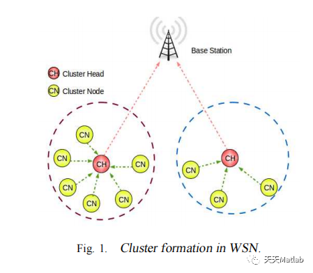 面向无线传感器网络WSN的增强型MODLEACH设计与仿真（Matlab代码实现）_无人机