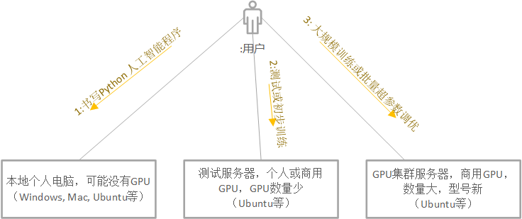 高性能计算环境下的深度学习异构集群建设与优化实践_深度学习_10