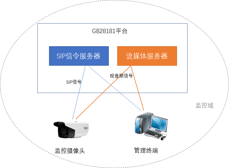几款支持国标GB28181平台的视频监控设备接入方案_视频监控接入平台