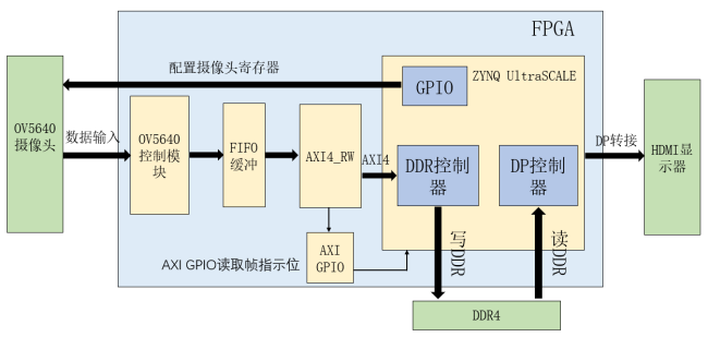 《DFZU2EG_4EV MPSoC之嵌入式Vitis开发指南》第十九章 OV5640 DP显示实验​_IP_11
