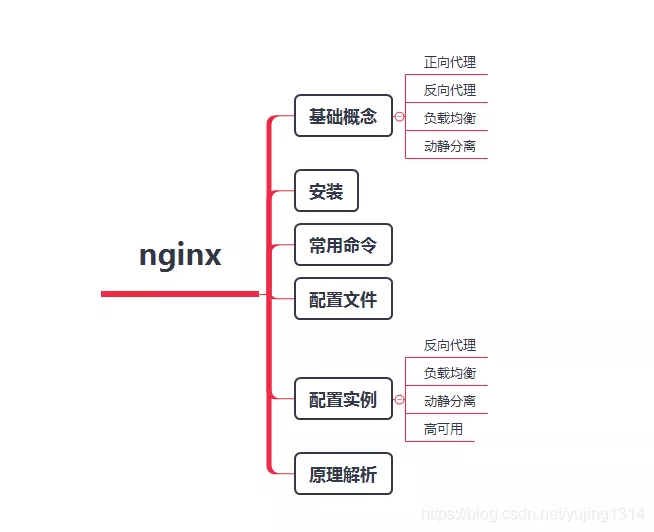 Nginx_反向代理