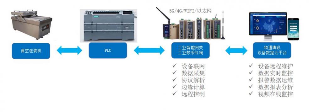 真空包装机PLC数据如何采集到触摸屏进行控制和管理_数据