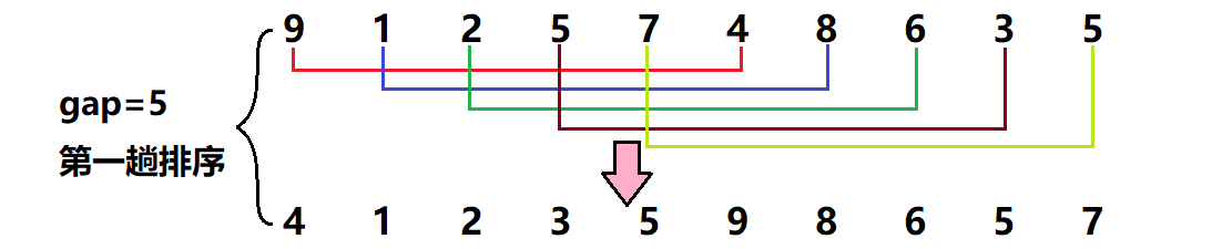 八大排序算法（C语言实现）