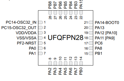32位微控制器 (MCU) STM32G031G4U6、STM32G031G6U6工作频率高达64MHz_存储容量
