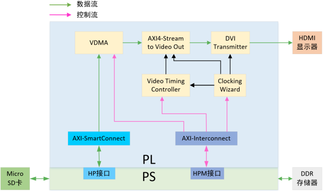 《DFZU2EG_4EV MPSoC之嵌入式Vitis开发指南》第二十五章 SD卡读BMP图片HDMI显示实验​_框图