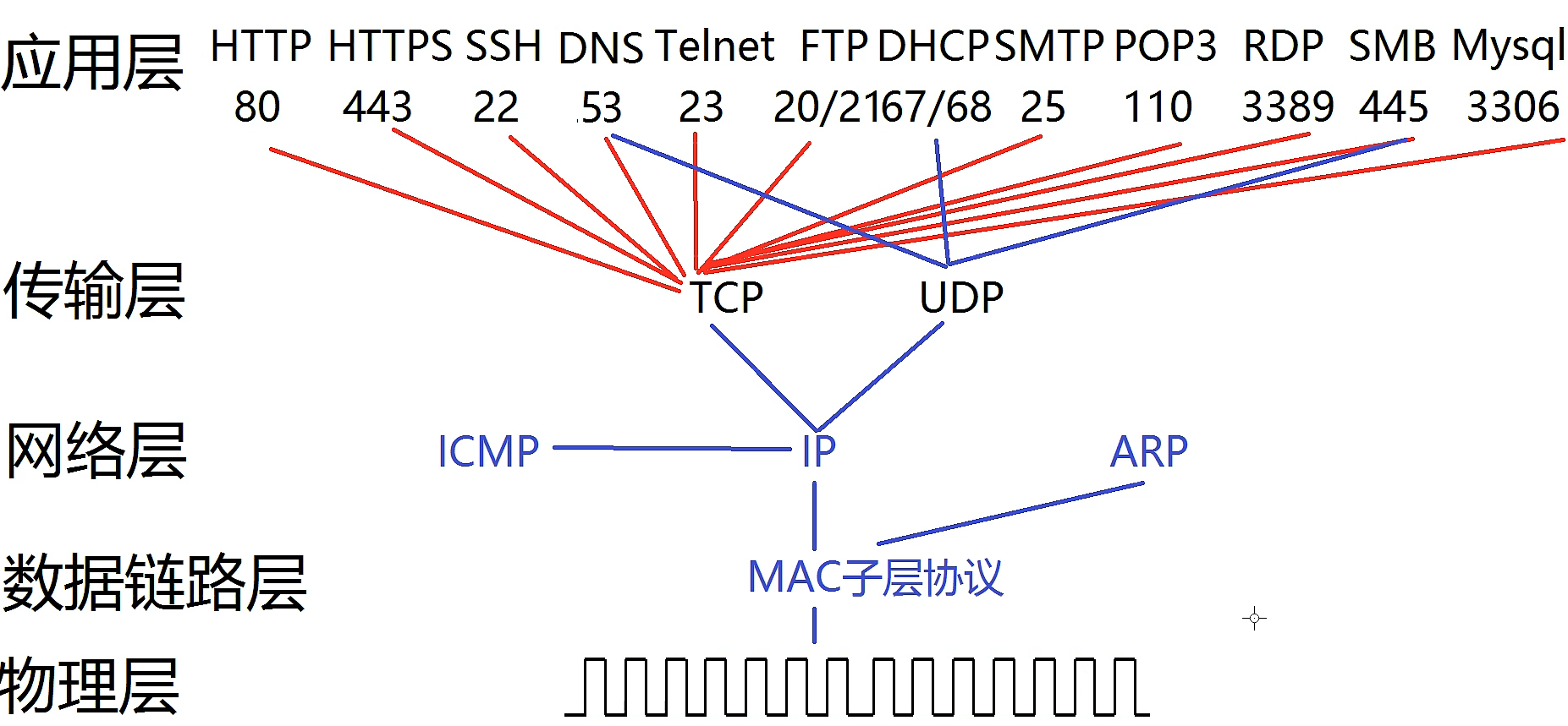 网络安全-OSI模型、TCP/IP协议簇和数据封装与解封装过程