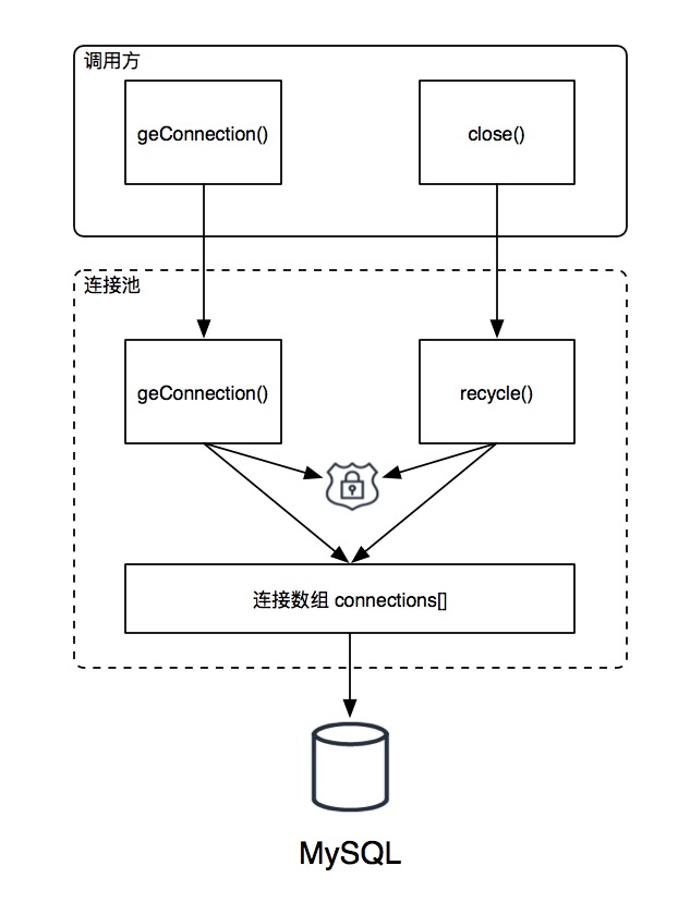 泥瓦匠进阶：连接池原理设计并不难