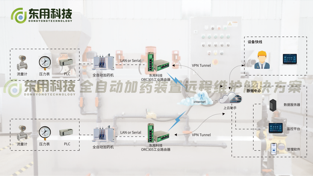 全自动加药装置远程维护解决方案_数据采集_03