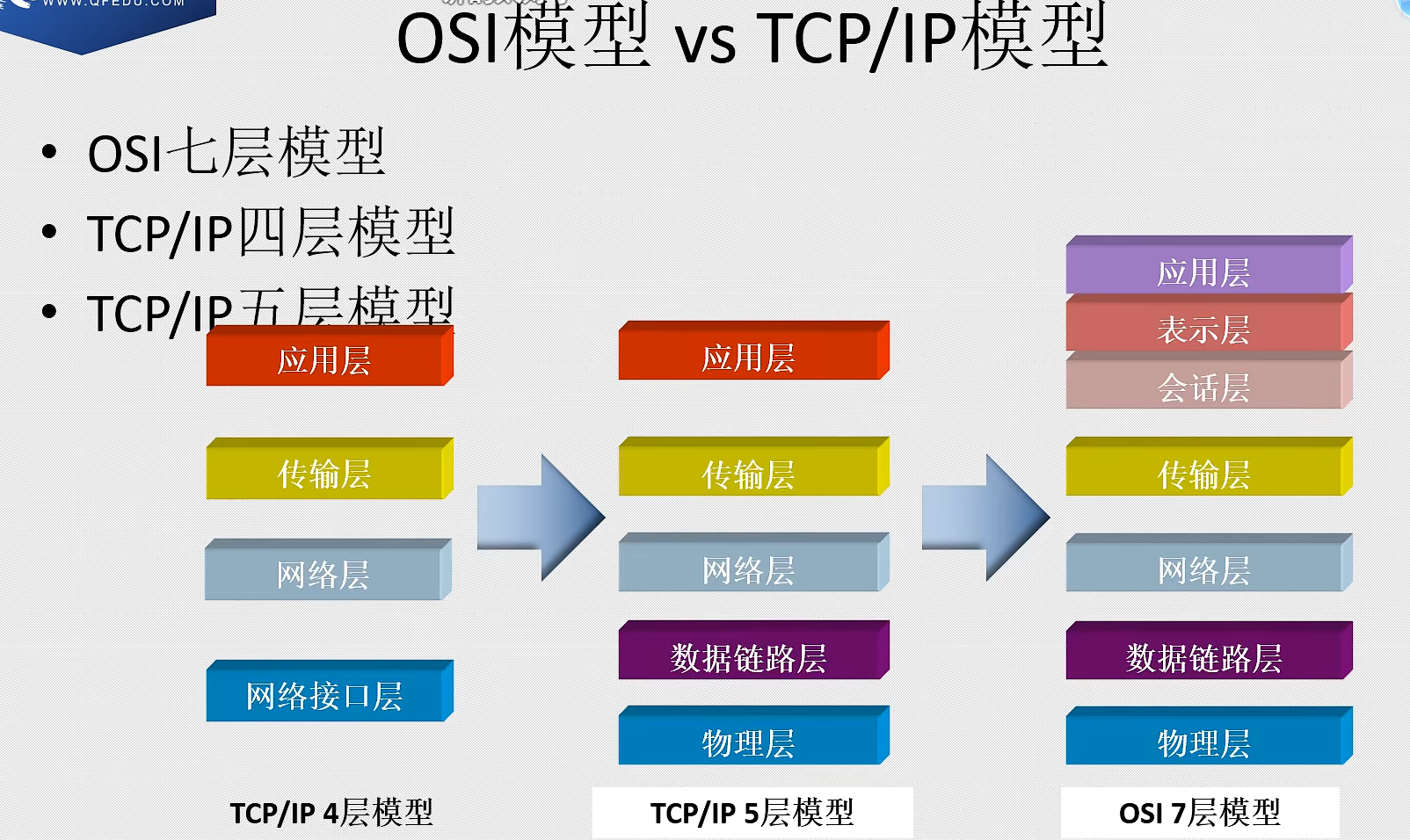 网络安全-OSI模型、TCP/IP协议簇和数据封装与解封装过程