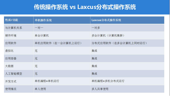 如何开发LAXCUS分布式应用软件（一）_应用软件_02