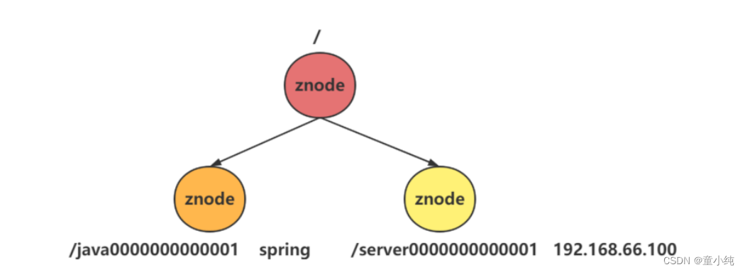 Zookeeper【部署（伪集群安装、集群安装、服务管理）系统模型（数据模型、节点特性 、客户端命令行 、节点数据信息、Watcher监听机制 ）】(二)-全面详解（学习总结---从入门到深化）