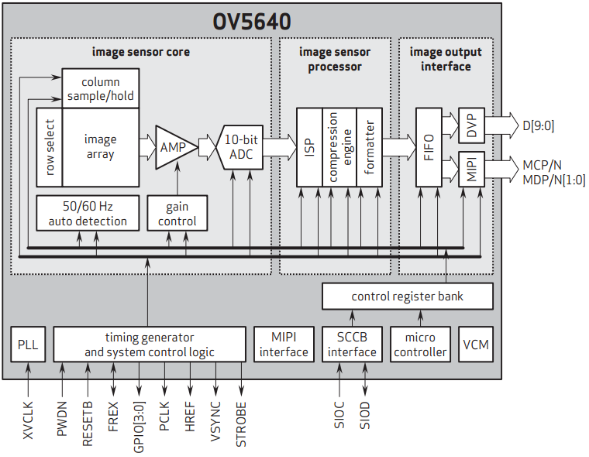 《DFZU2EG_4EV MPSoC之嵌入式Vitis开发指南》第二十七章 OV5640摄像头LCD显示​_数据