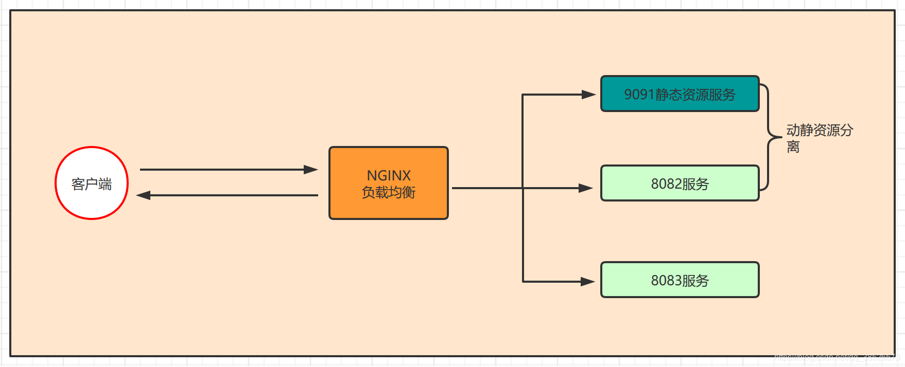 Nginx实战操作-动静分离_nginx