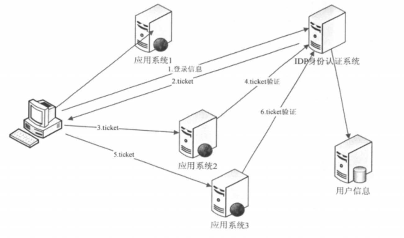 分布式Session