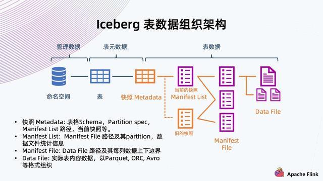 Flink + Iceberg + 对象存储，构建数据湖方案_数据_04
