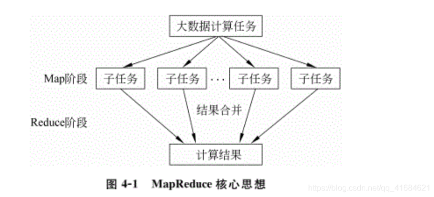 MapReduce 概述及核心思想